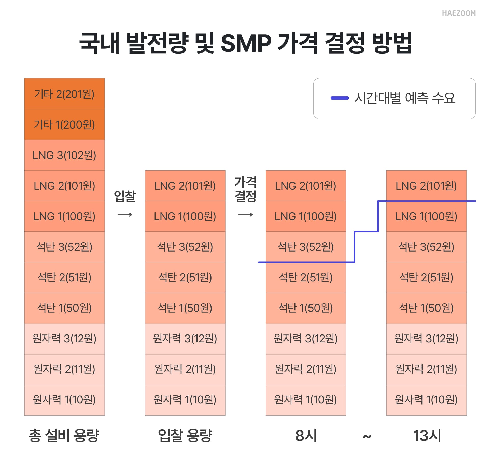 재생에너지 입찰제도