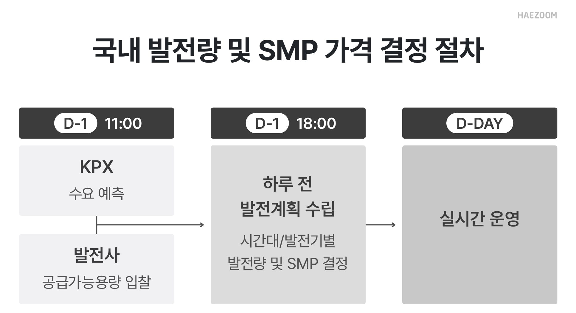 재생에너지 입찰제도 도입 배경