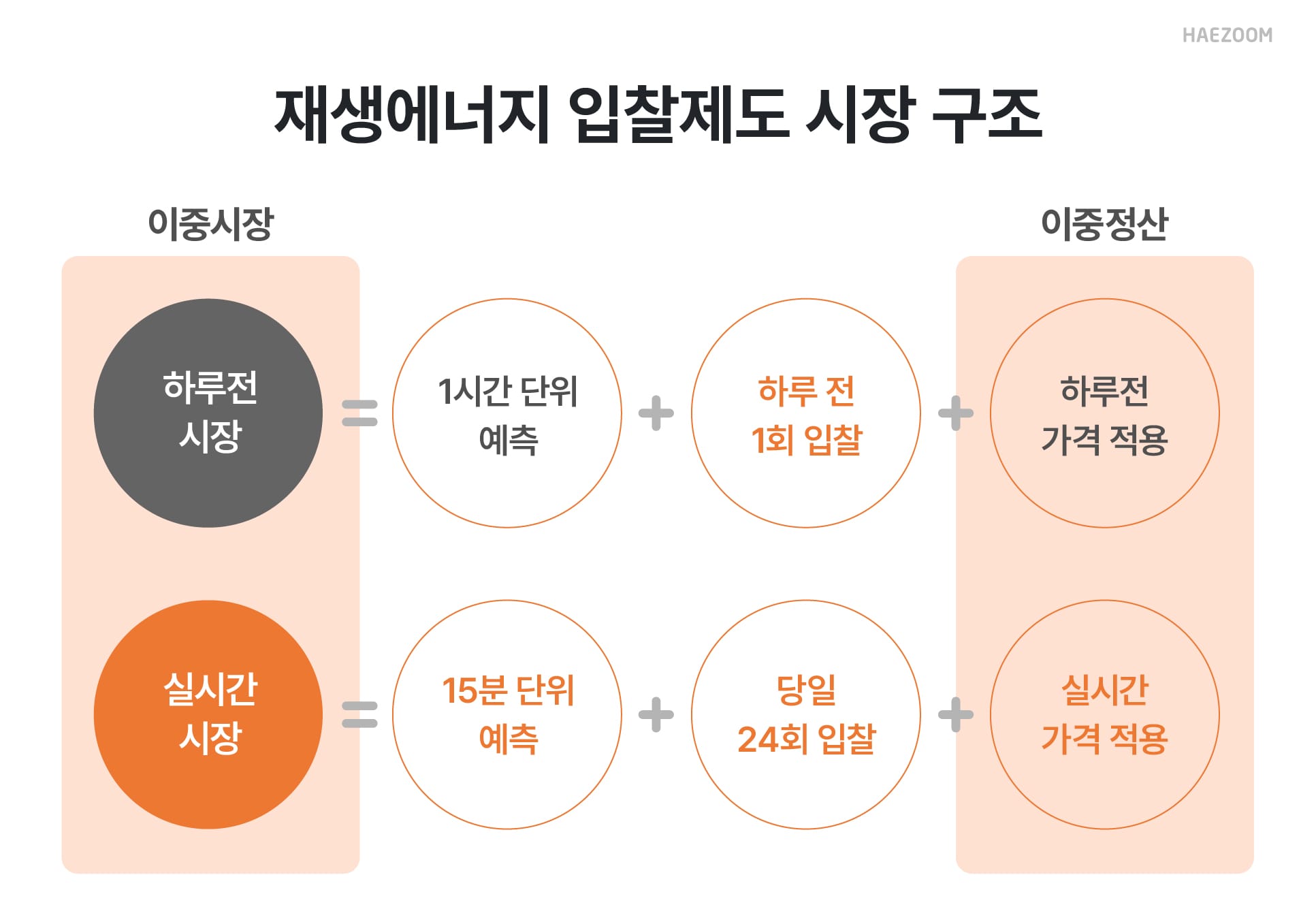 재생에너지 입찰제도 개념