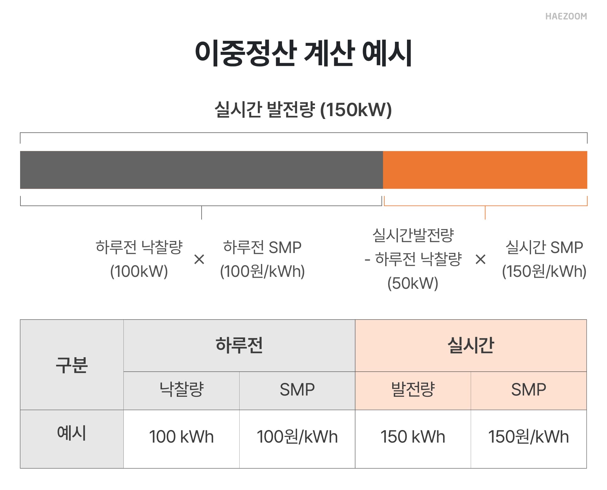 재생에너지 입찰제도 정산