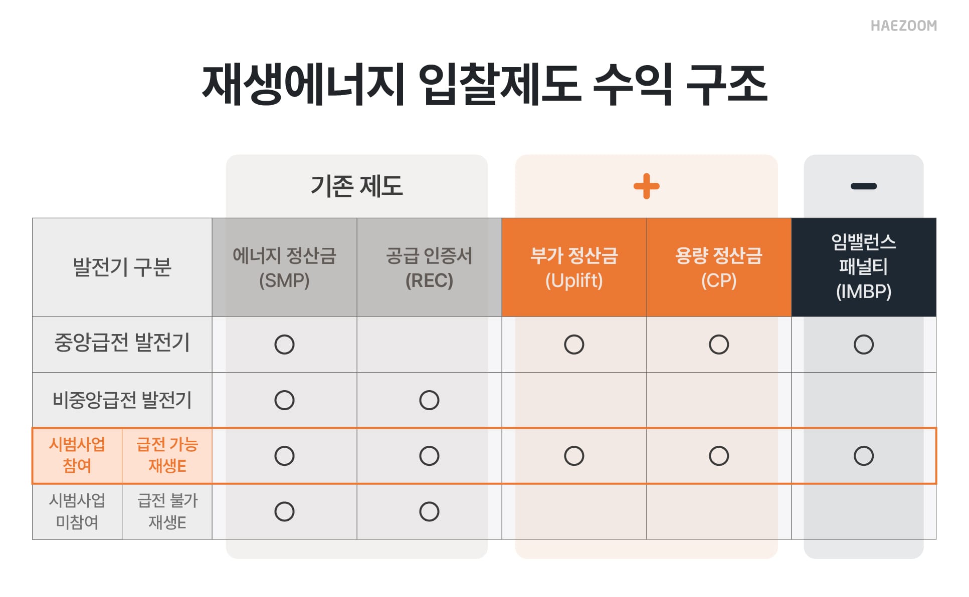 재생에너지 입찰제도 추가 수익