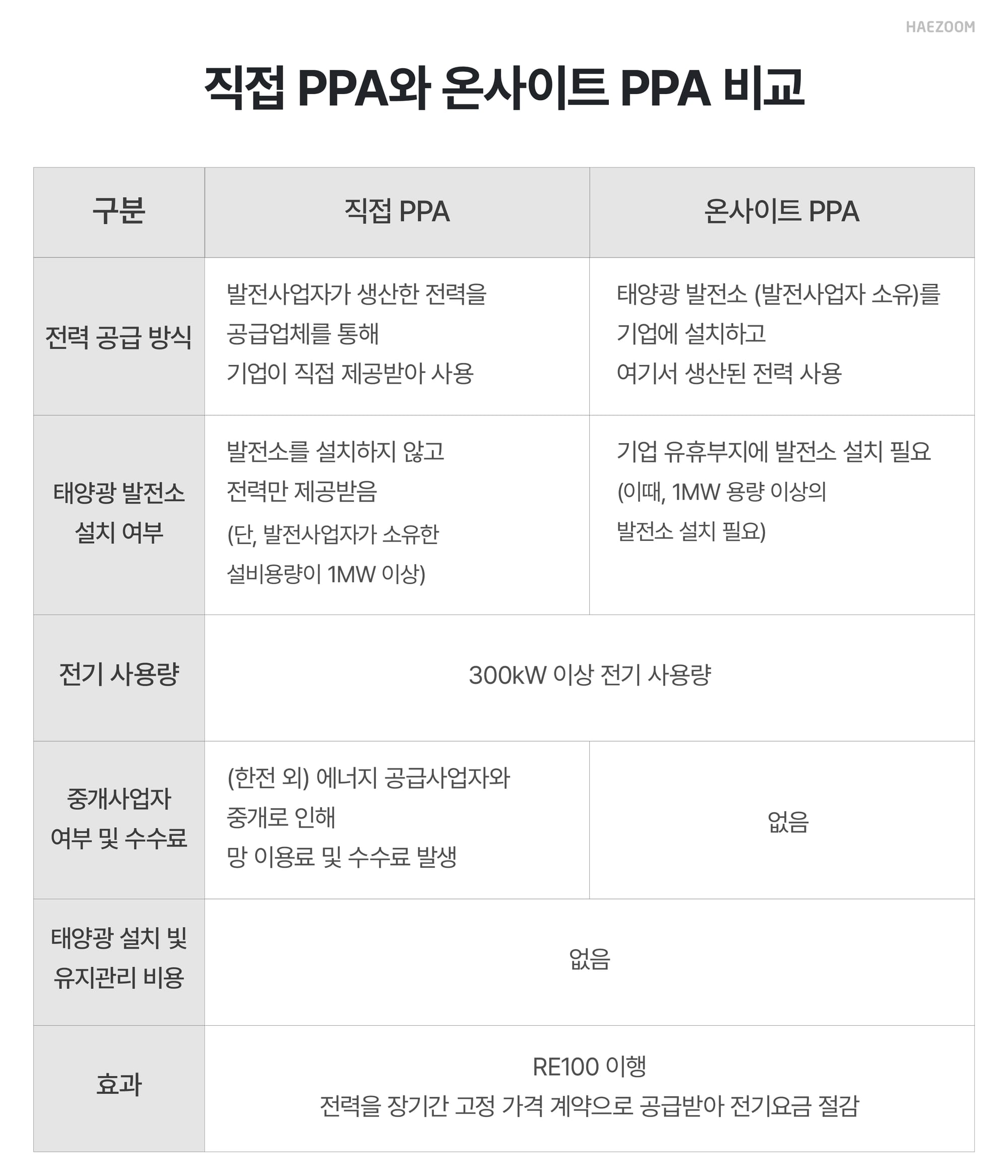 온사이트 PPA