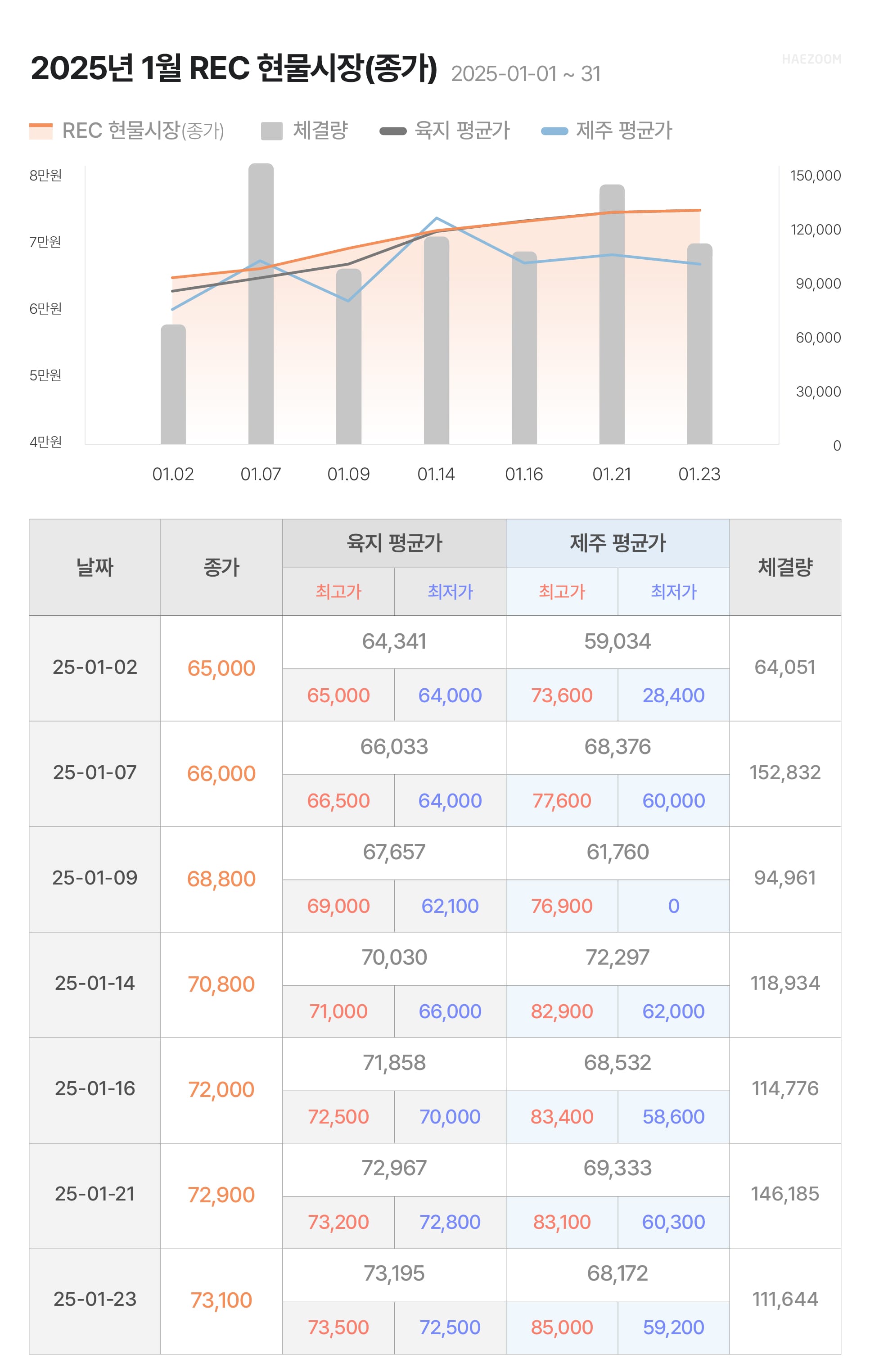 태양광 SMP REC 가격