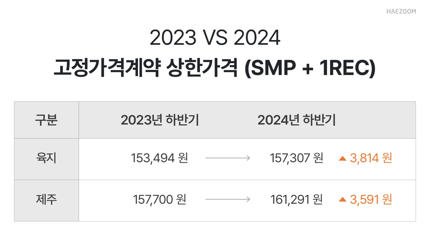 태양광 사업 고정가격계약 경쟁입찰 공고