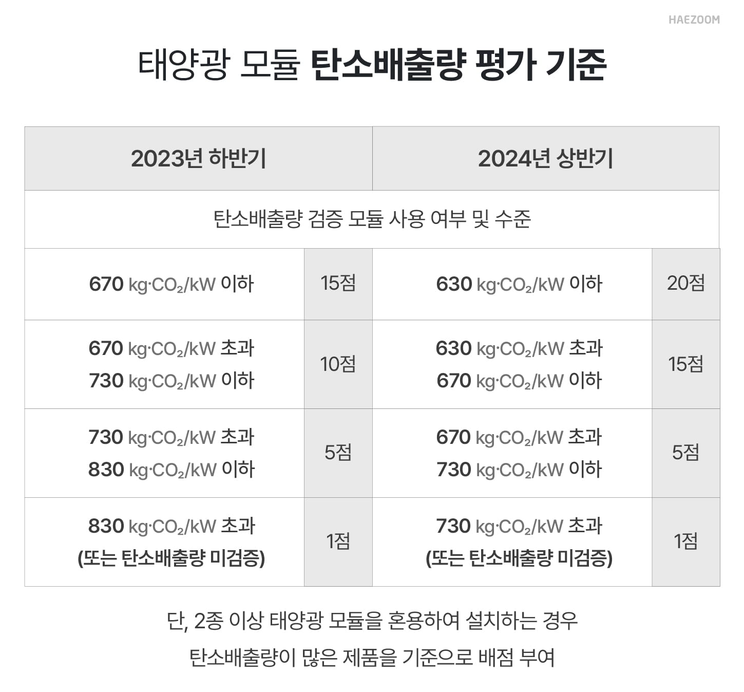 태양광 사업 고정가격계약 경쟁입찰 공고