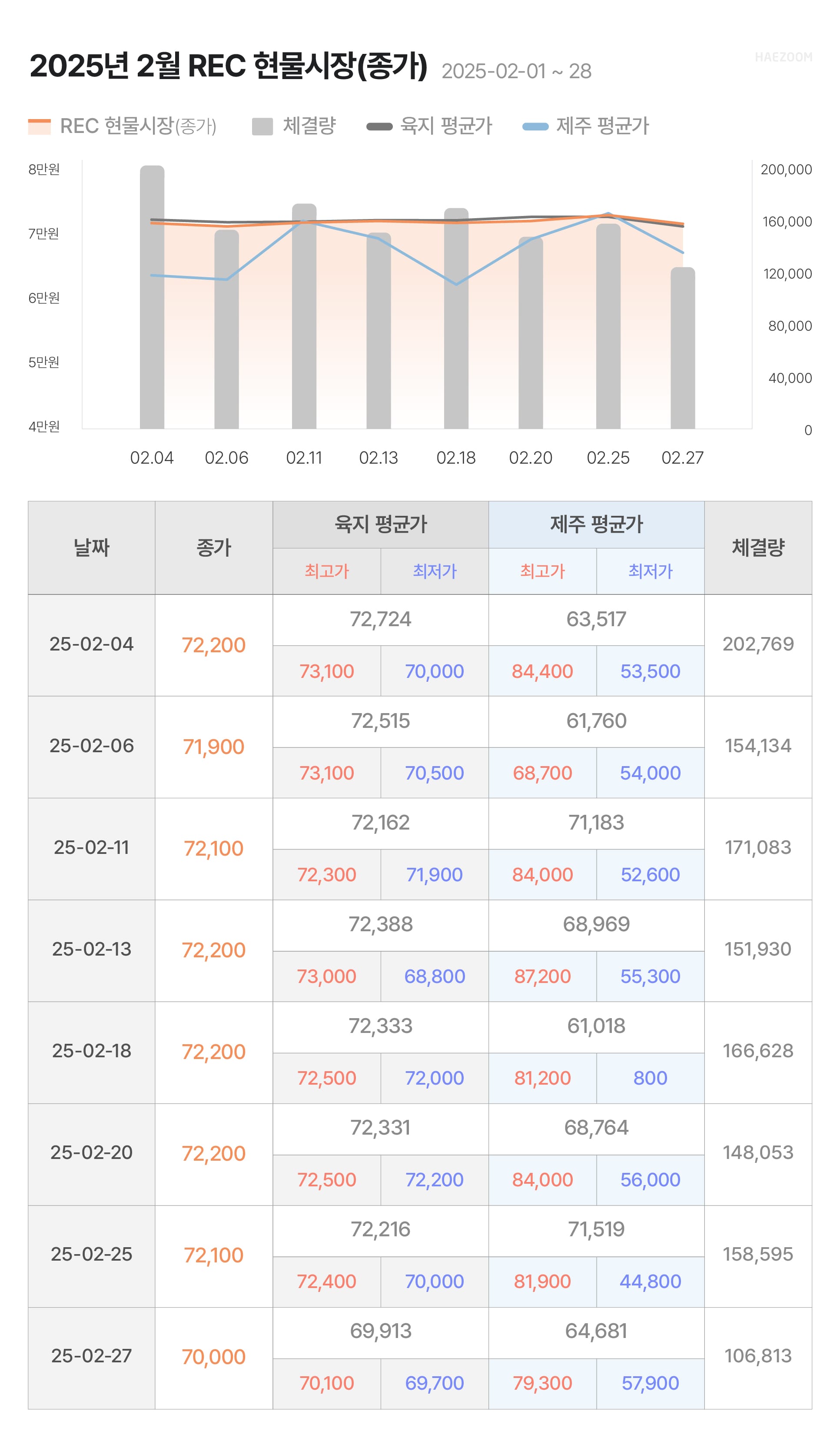 태양광 REC 가격