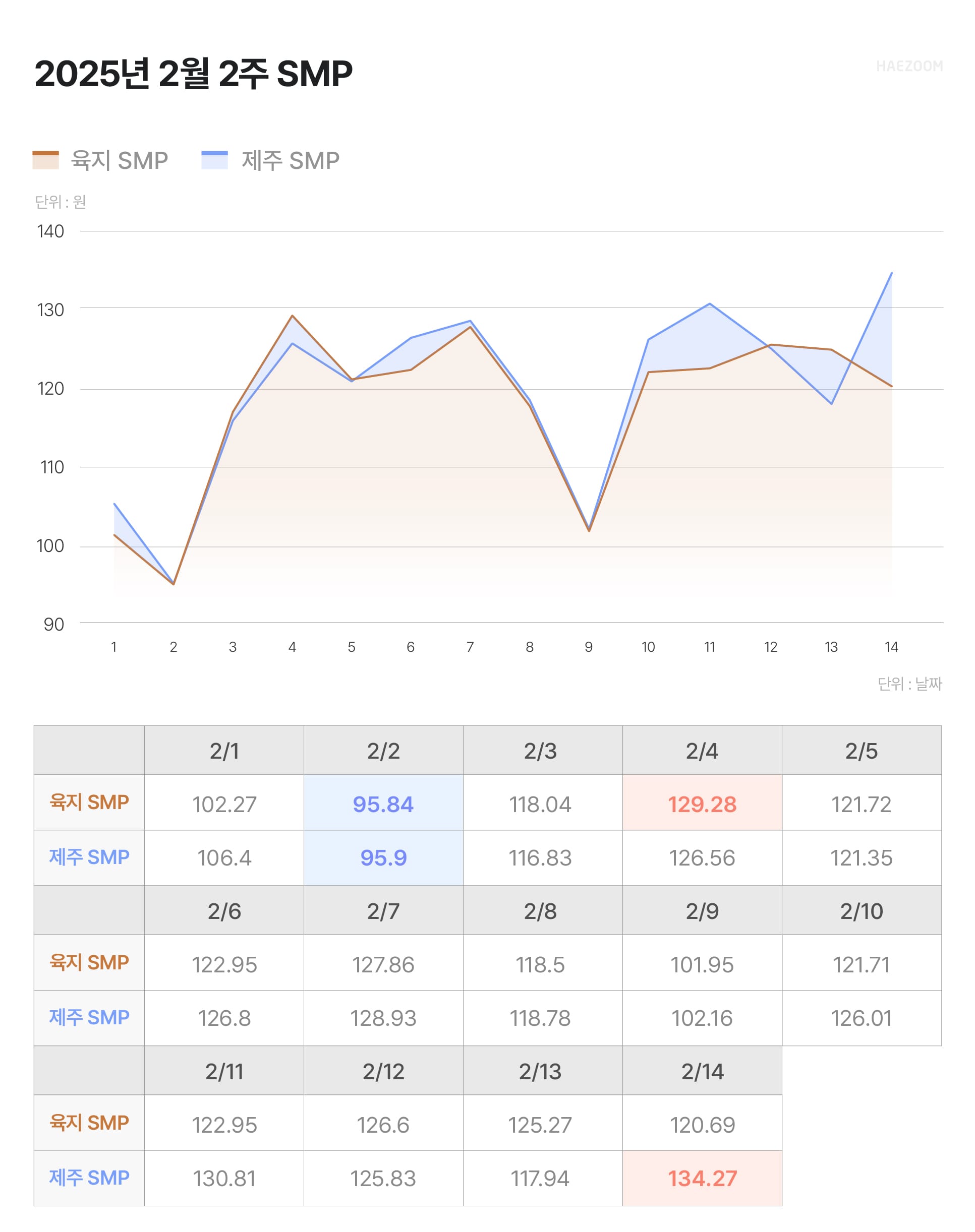 태양광 REC 가격