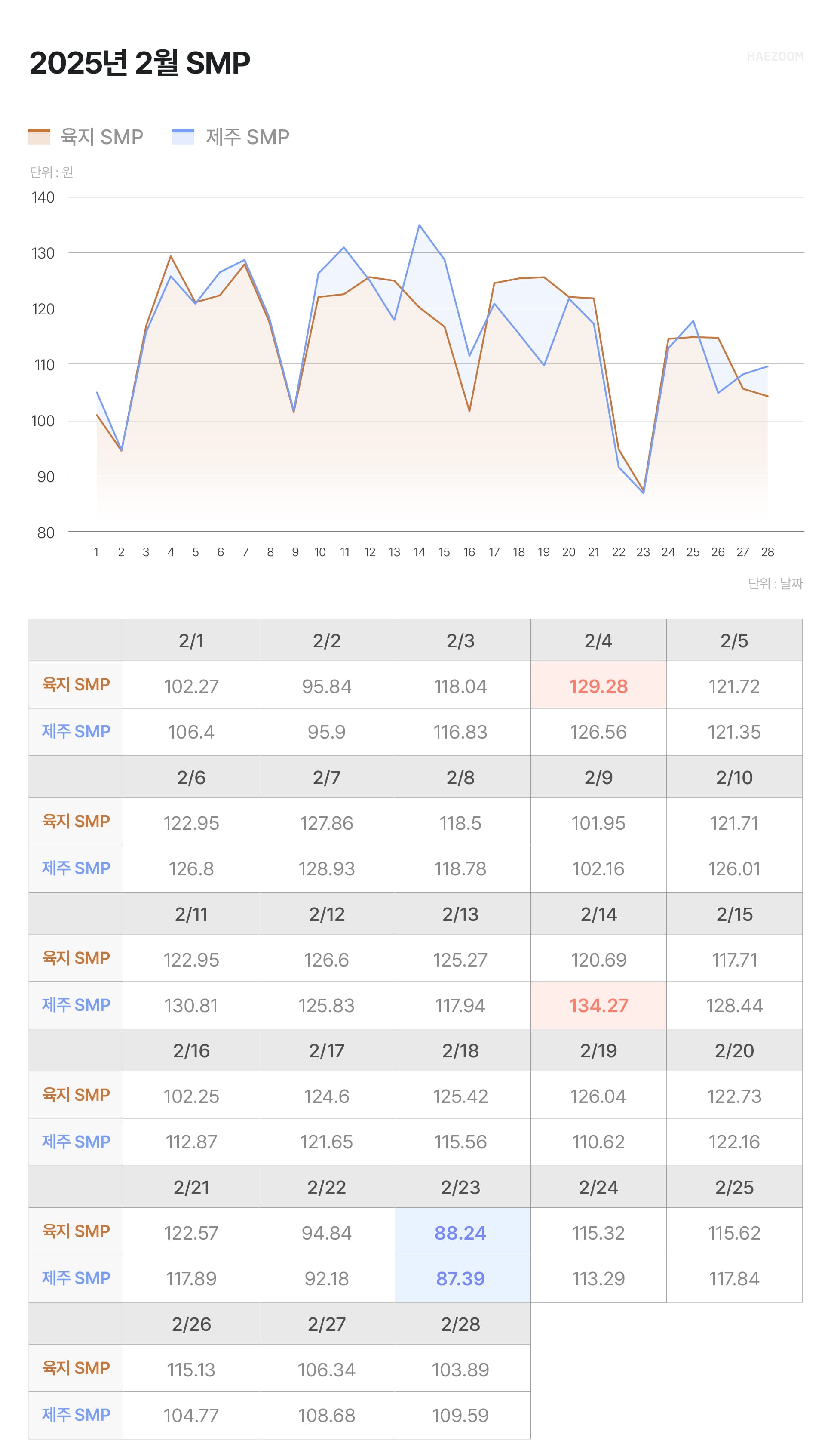 태양광 REC 가격