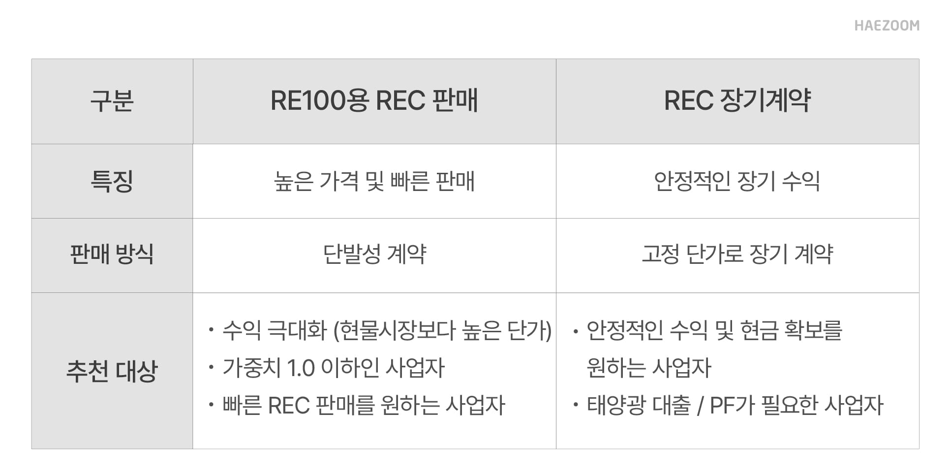 태양광 REC 판매 전략