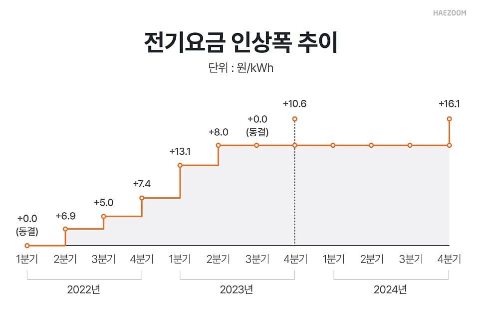 3분기 전기요금