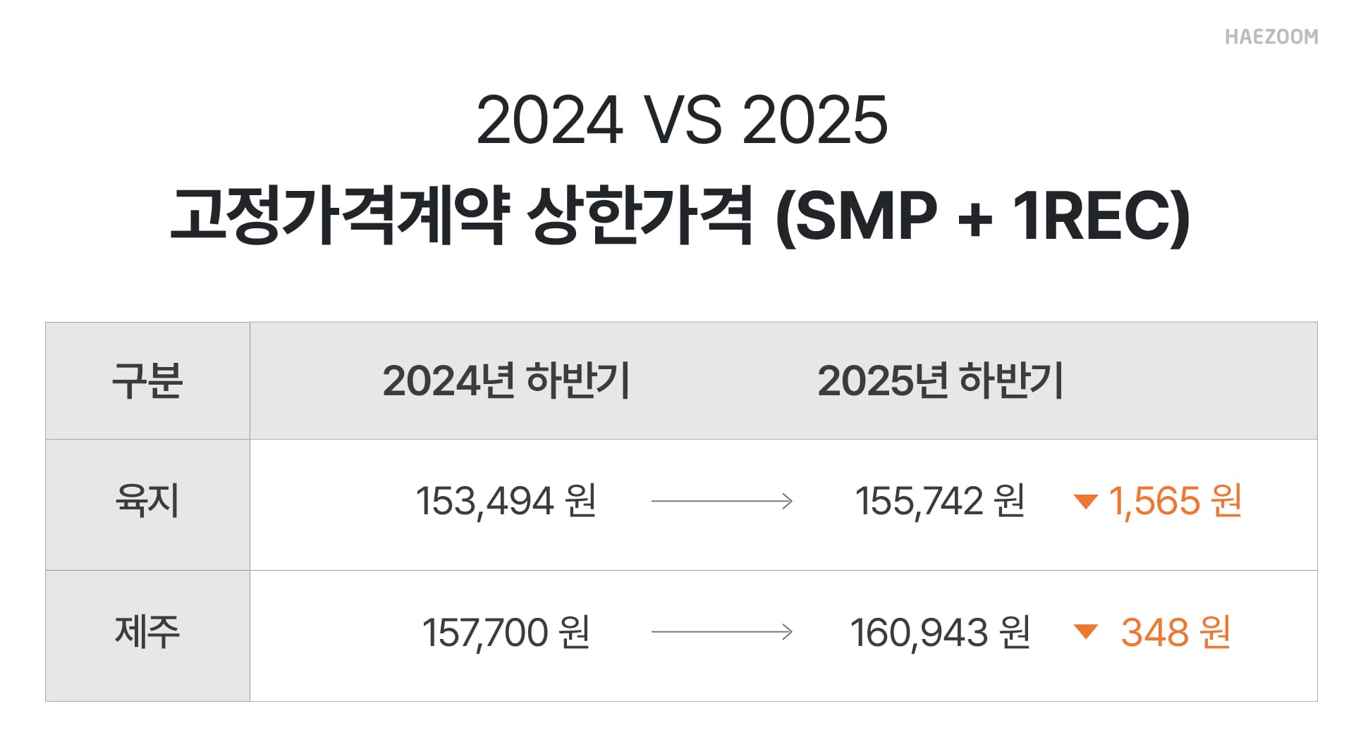 태양광 사업 고정가격계약