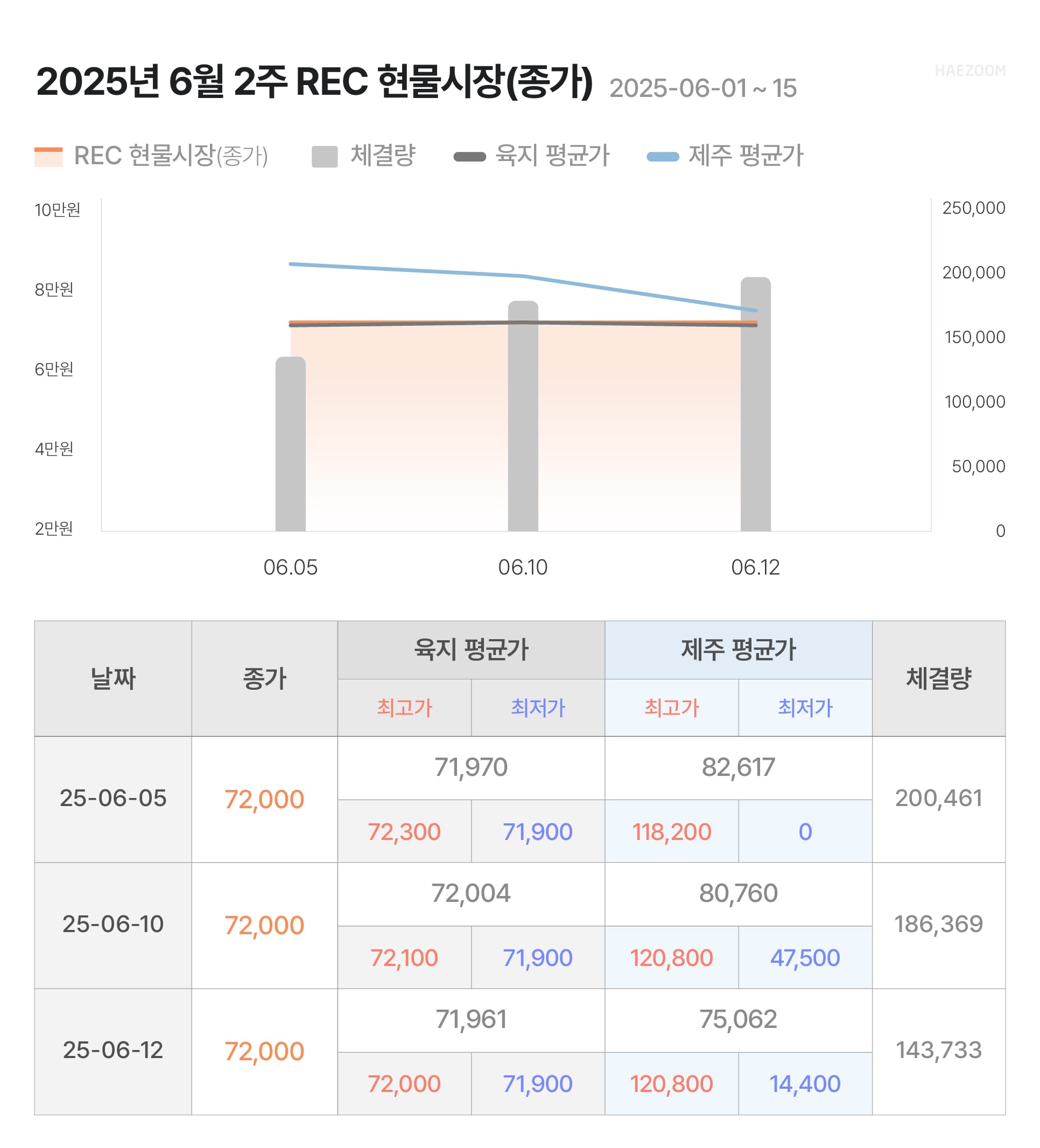 태양광 REC 가격