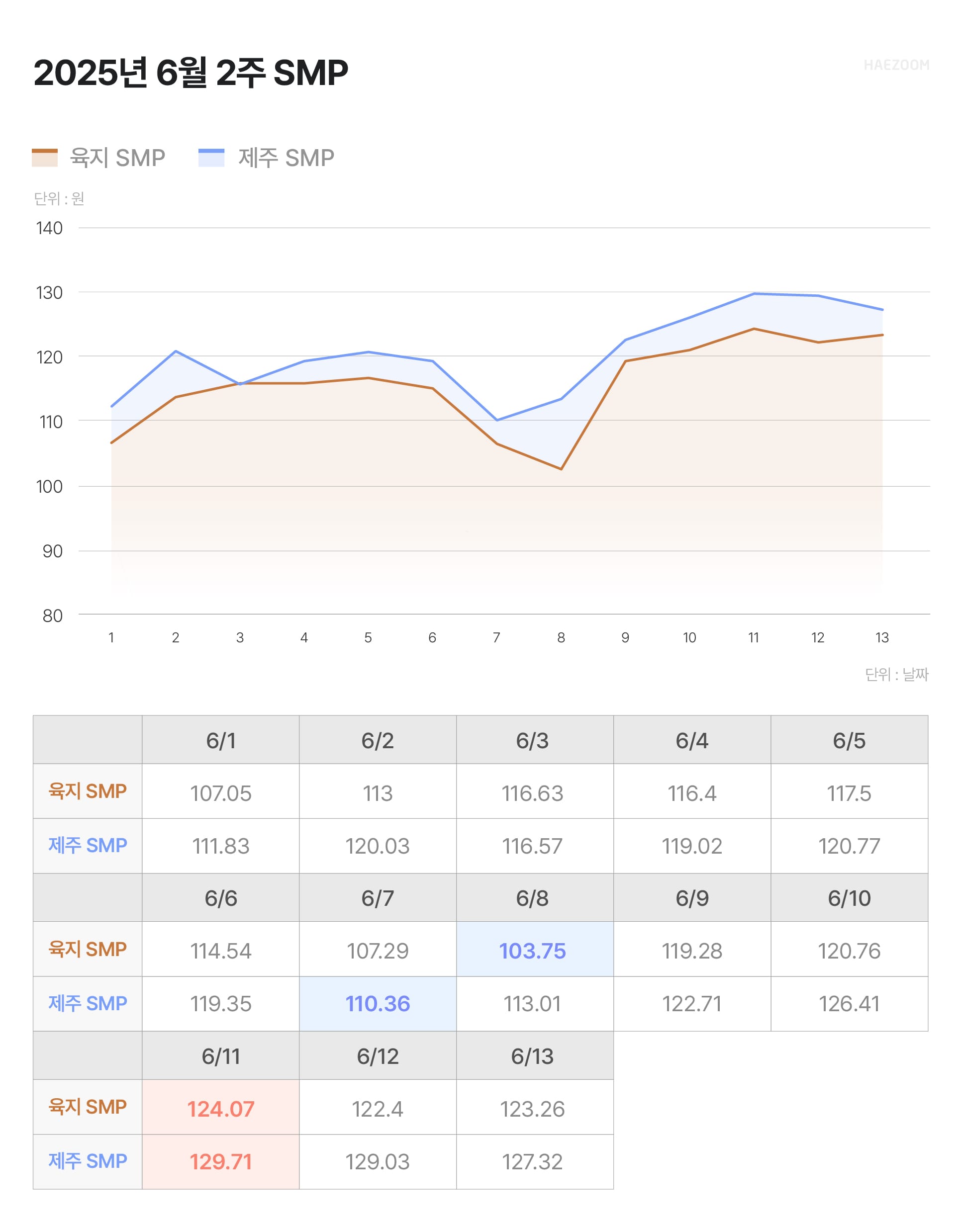 태양광 SMP 가격