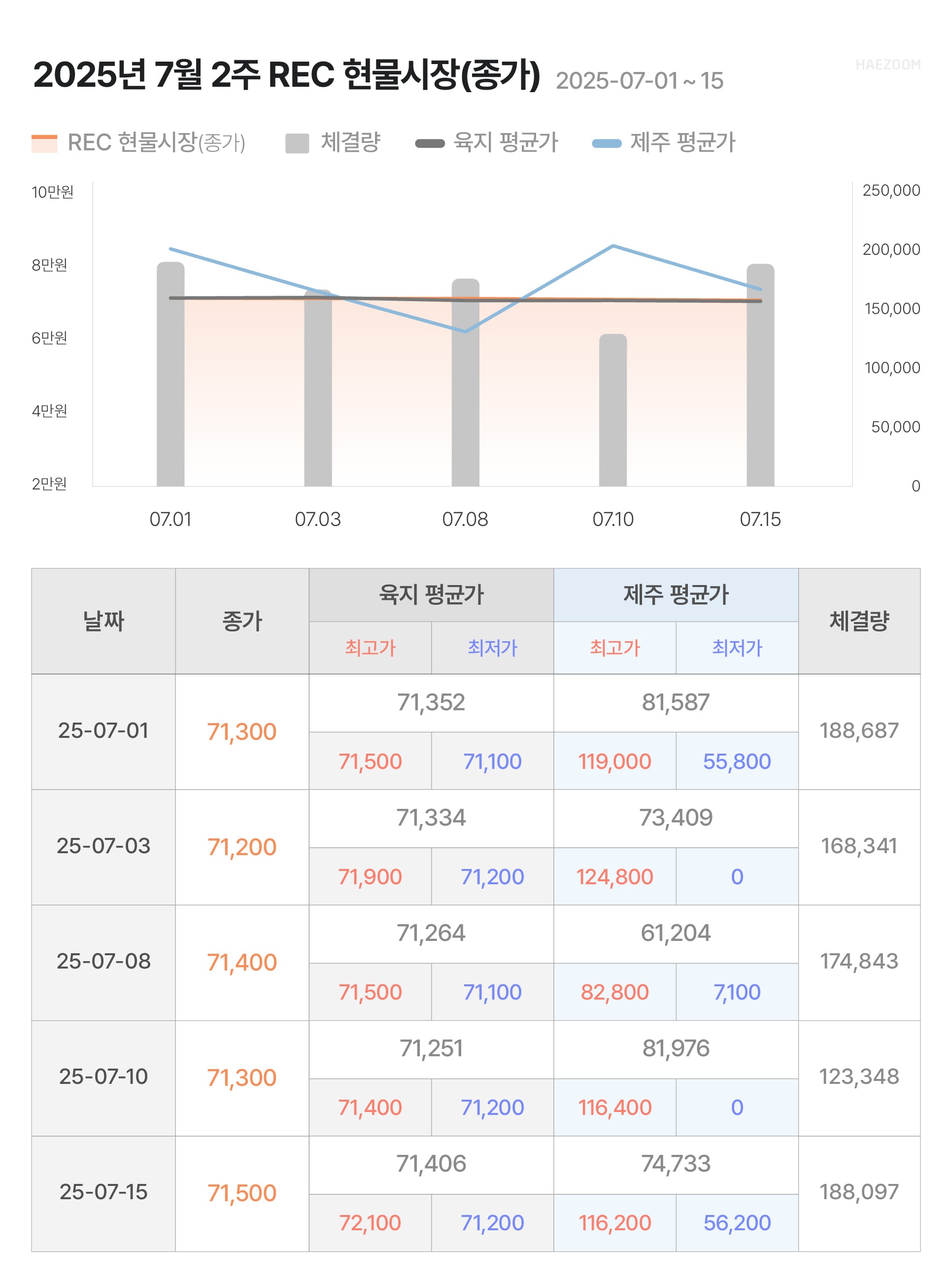 태양광 SMP REC 가격