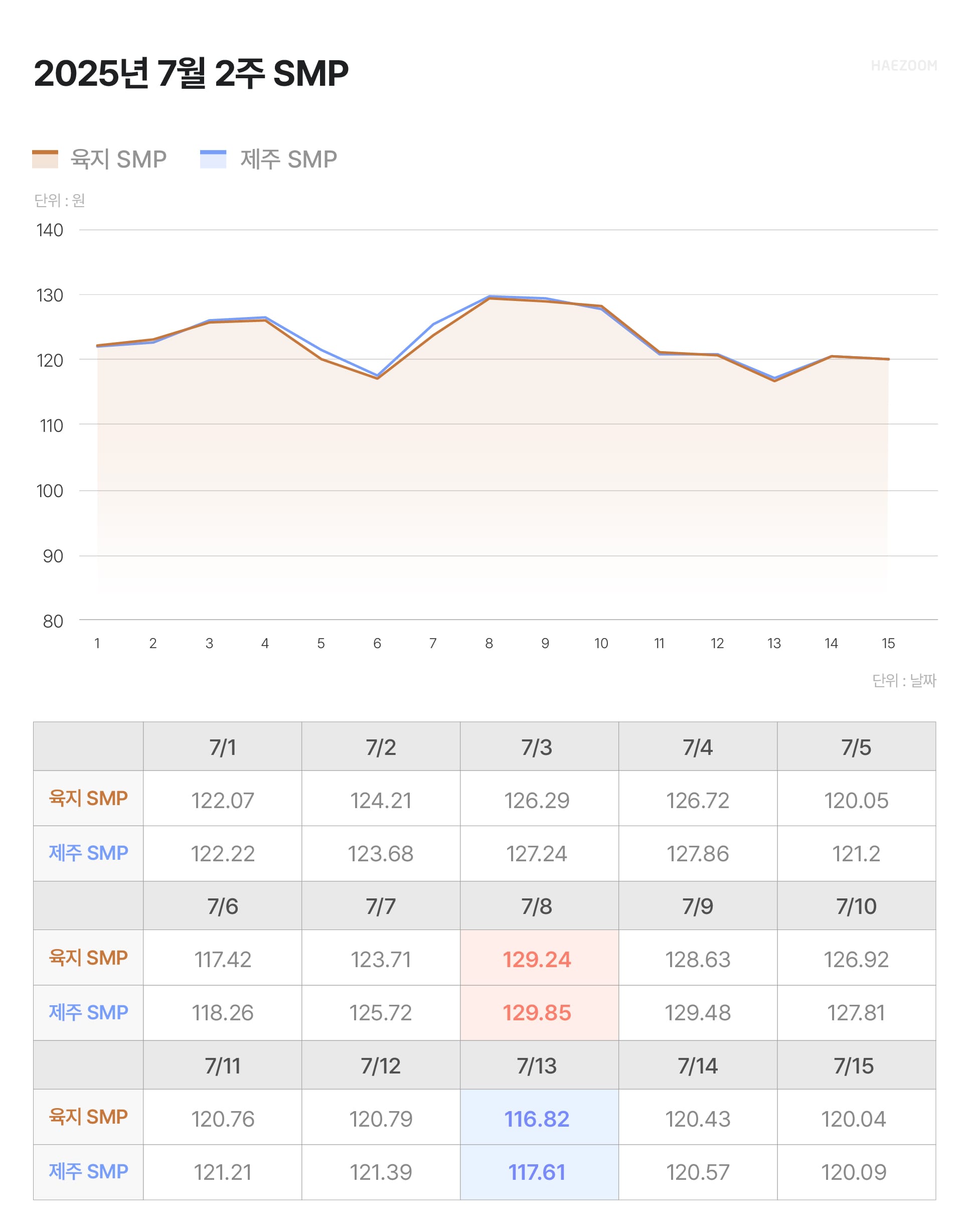 태양광 SMP REC 가격
