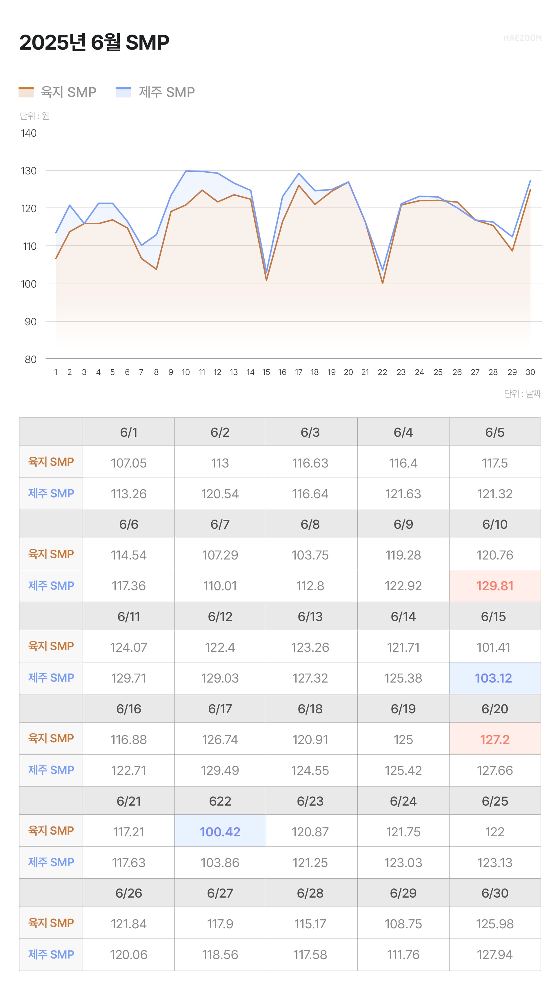 태양광 SMP REC