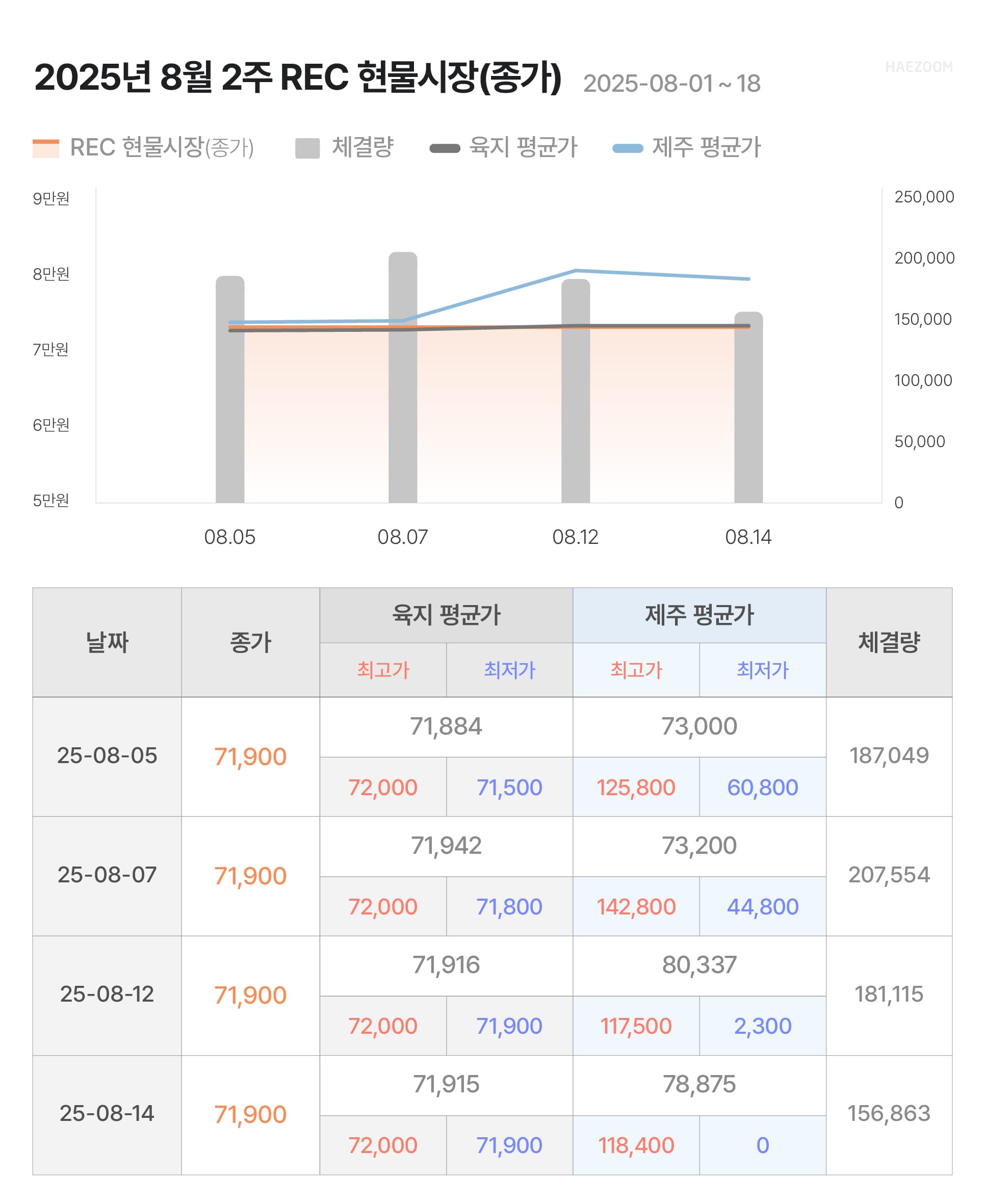 태양광 REC 가격