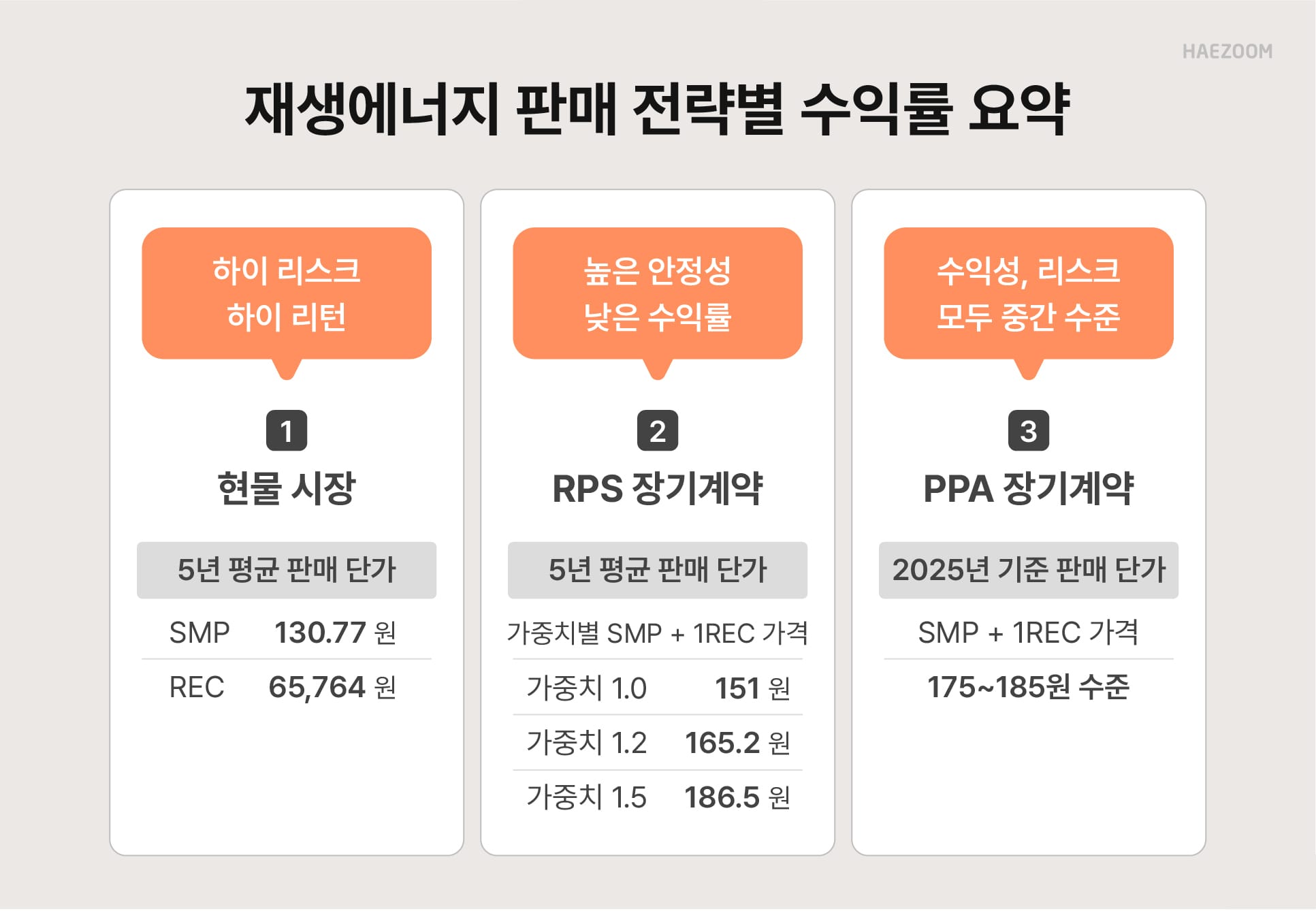 재생에너지 판매 전략 비교