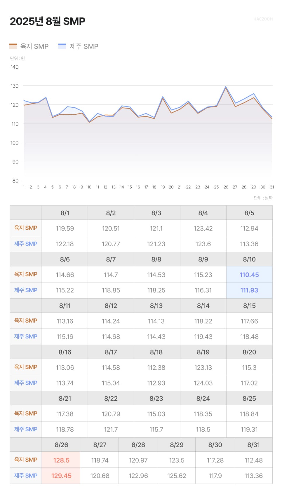 SMP REC 가격