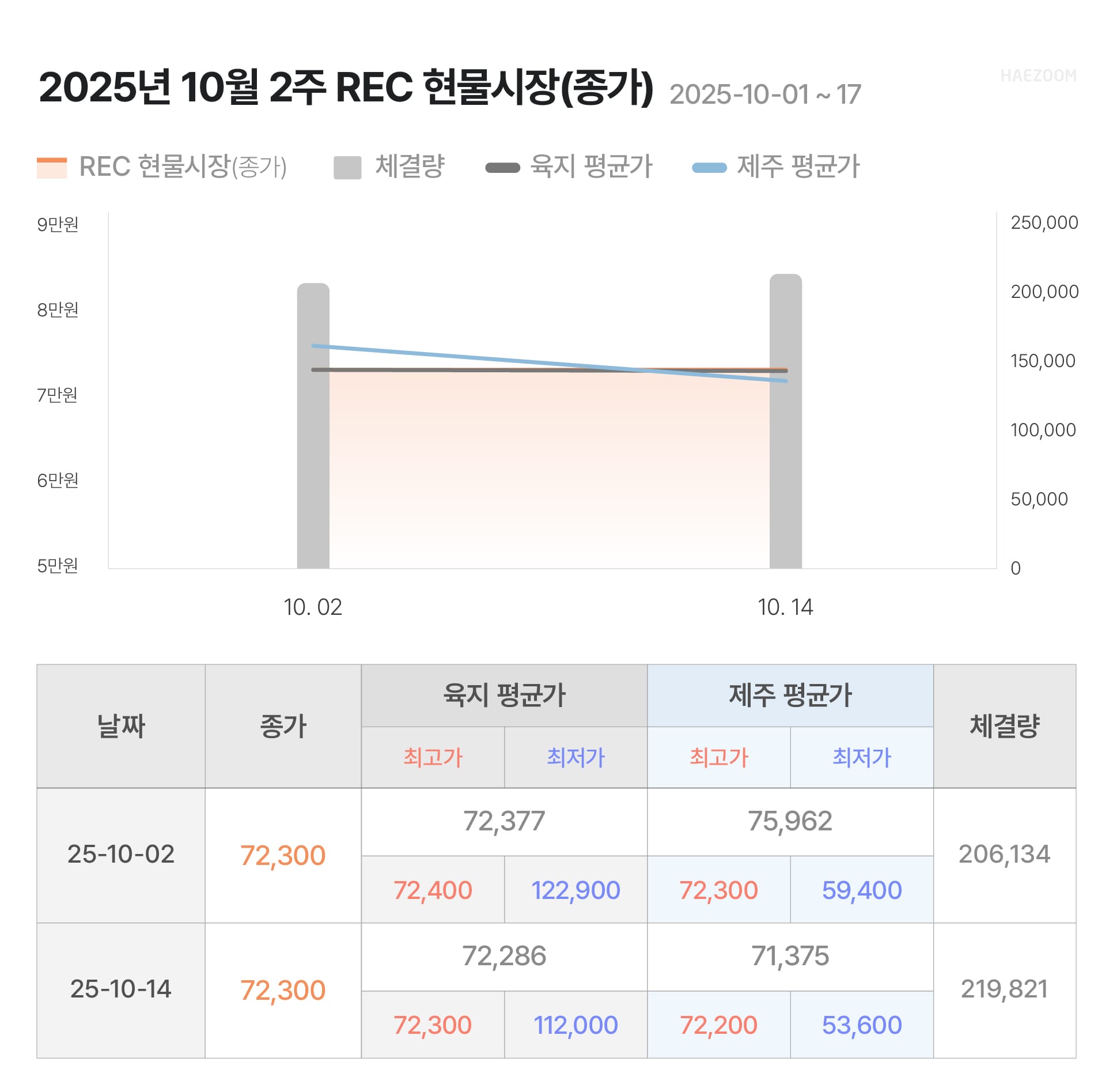 태양광 SMP REC 가격