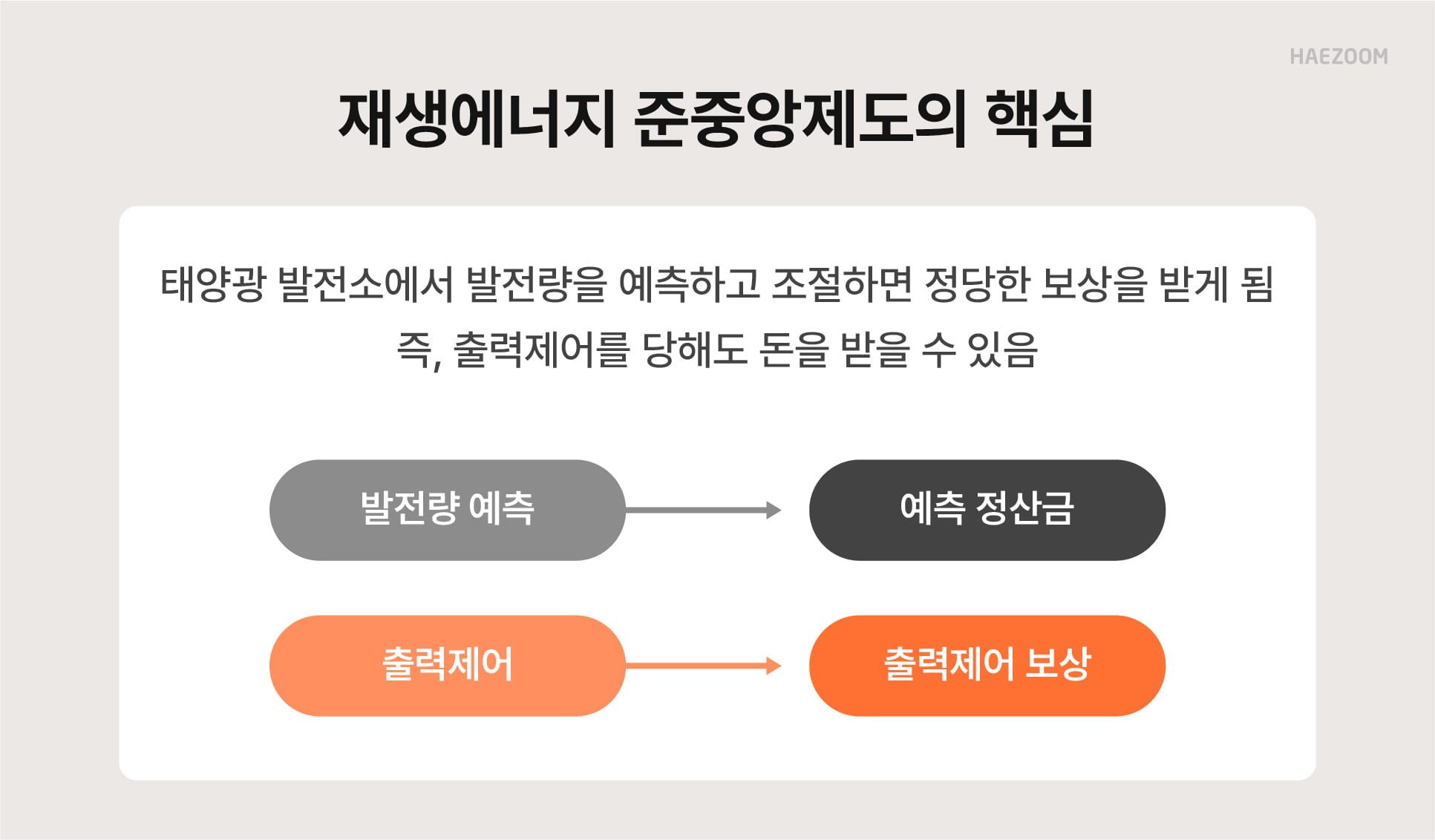 재생에너지 준중앙제도