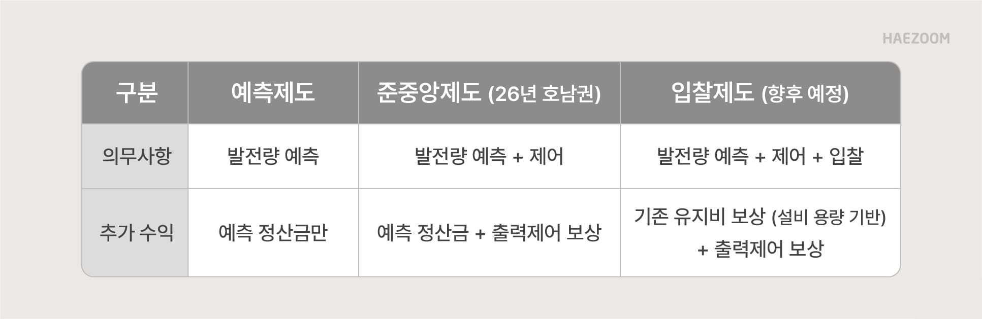재생에너지 준중앙제도