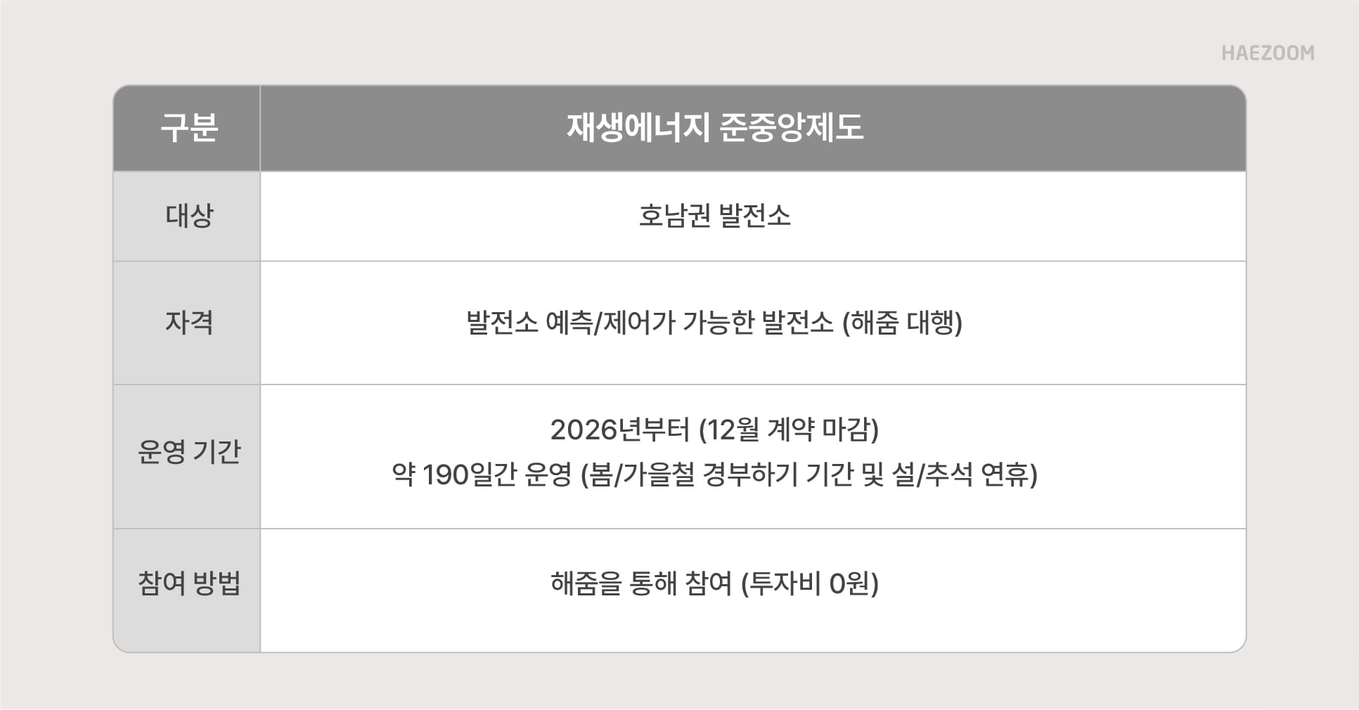 재생에너지 준중앙제도