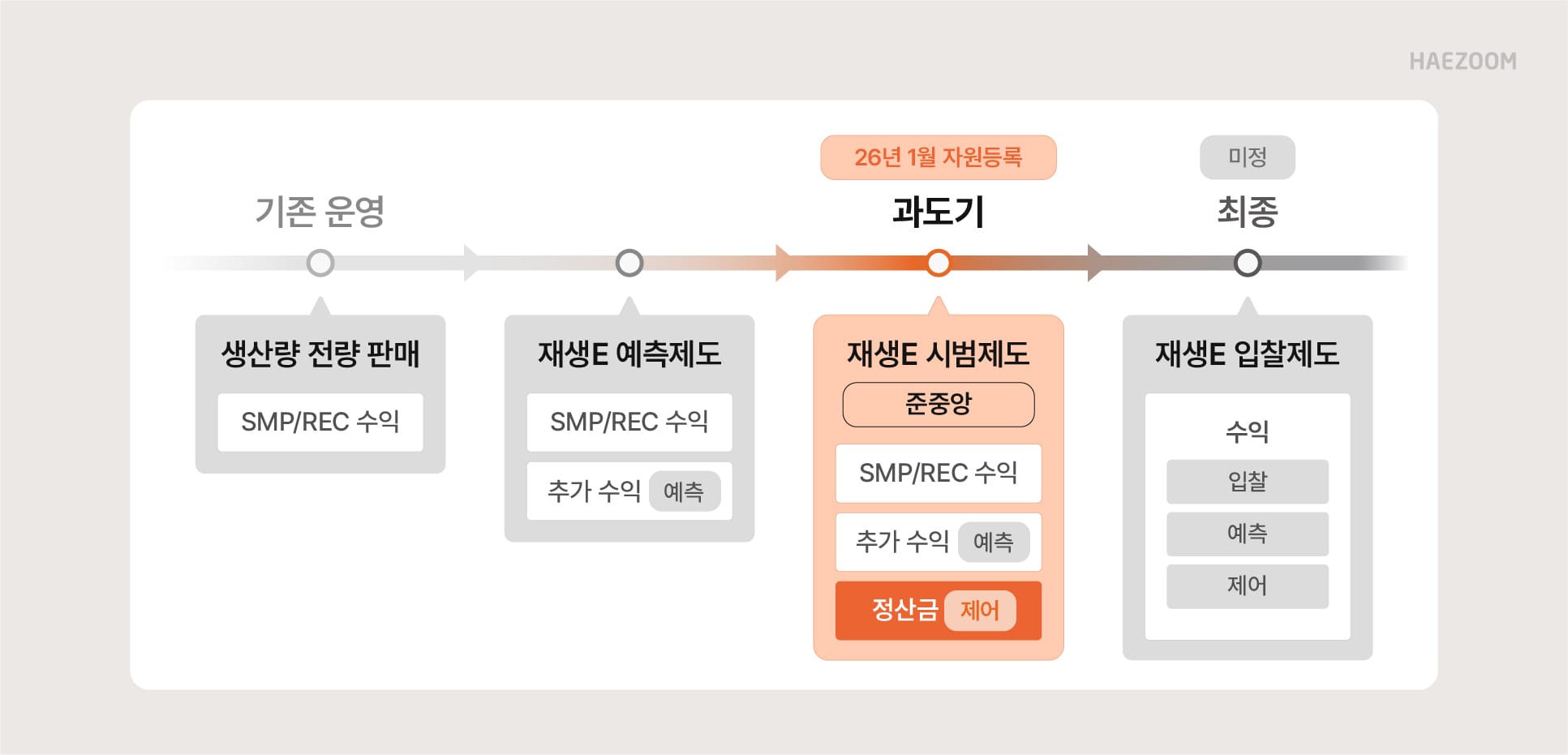 26년 출력제어 정산금 지급 실시! 호남권부터 시행되는 '재생에너지 준중앙제도'란?