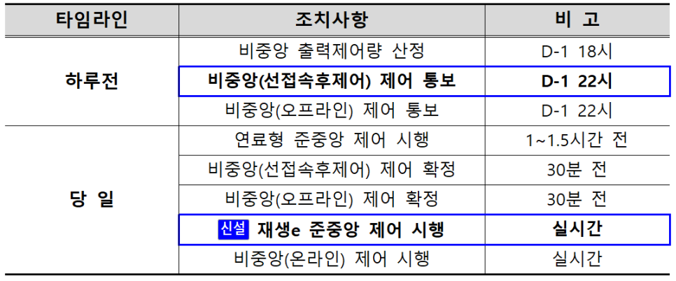 재생에너지 준중앙제도