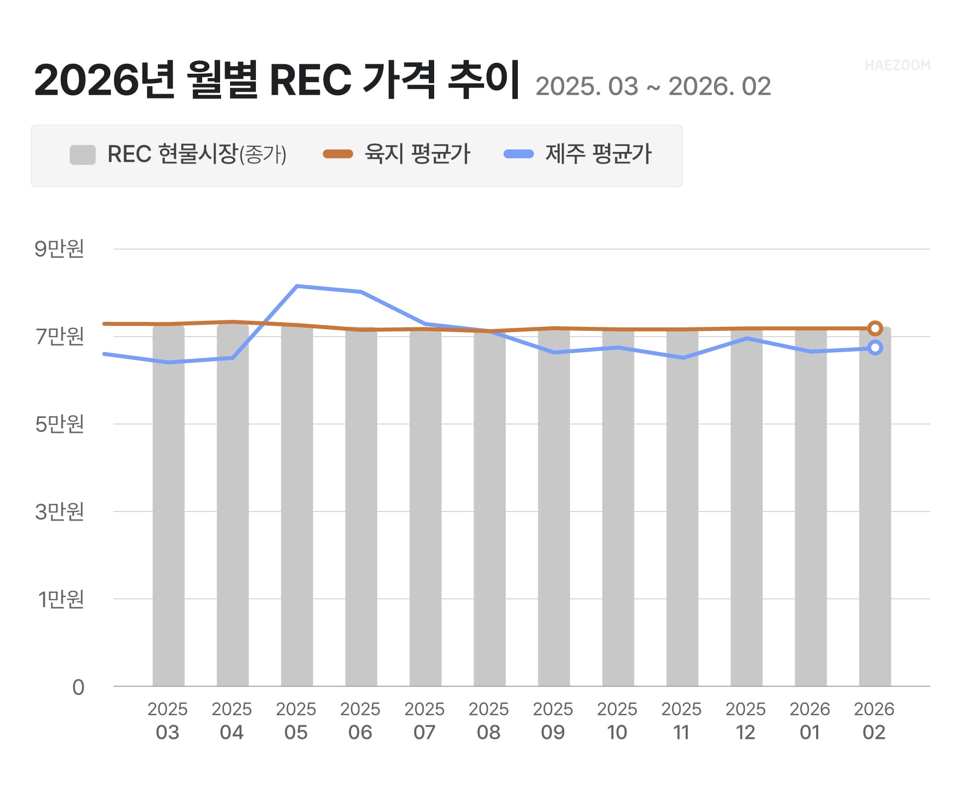 SMP 가격 REC 가격