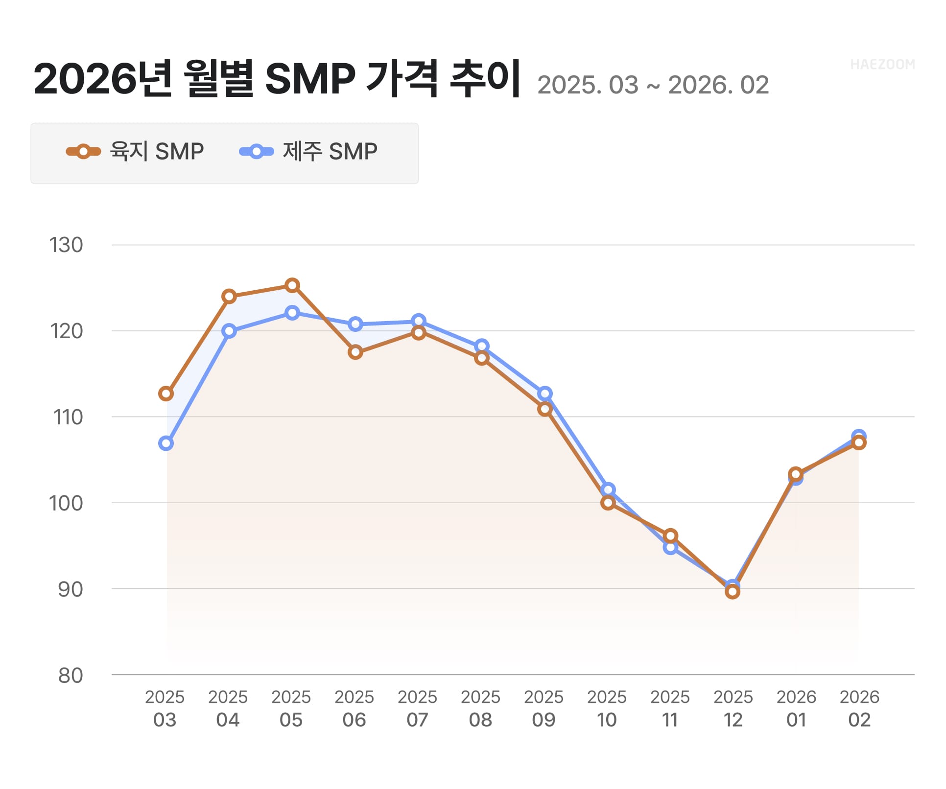 SMP 가격 REC 가격