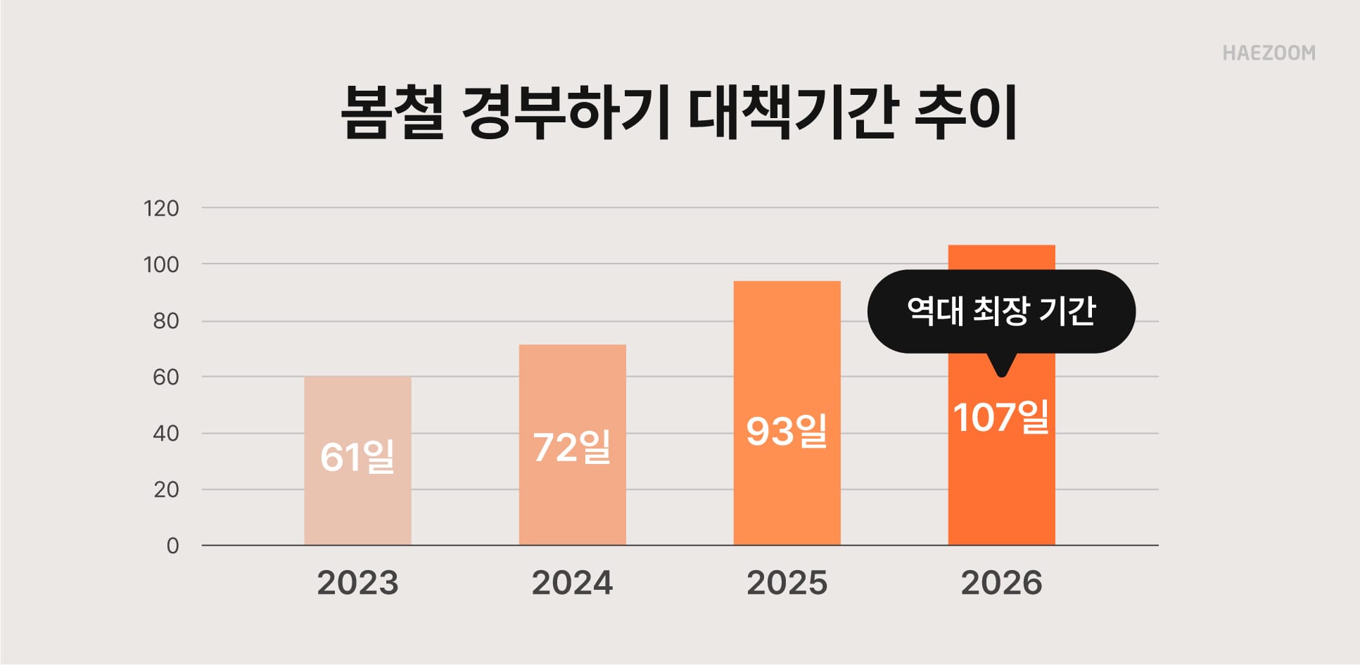 봄철 경부하기 대책기간