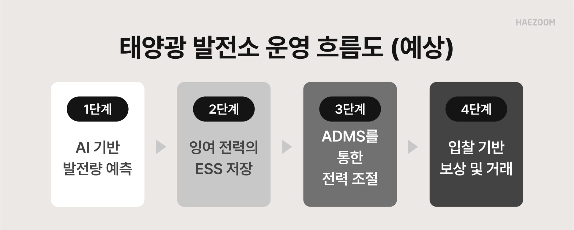 차세대 분산형 전력망