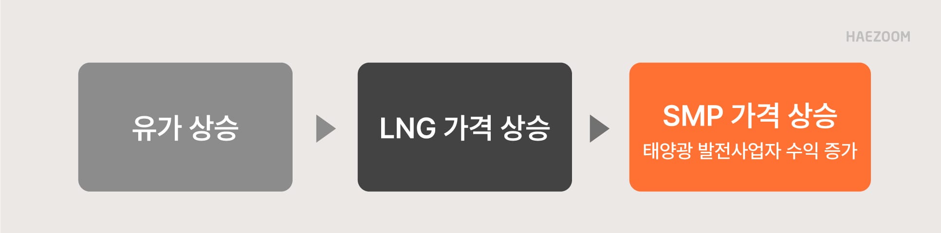 국제 유가 SMP 가격